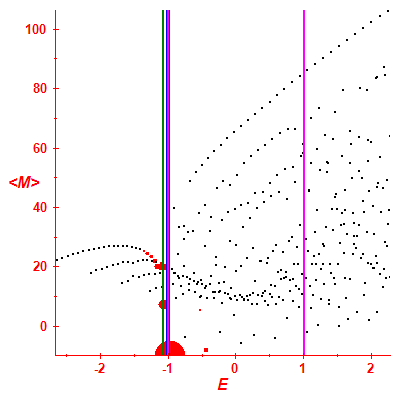 Peres lattice <M>